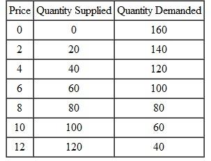 The following table provides hypothetical data about the supply and demand for beef in the European Union. The prices are in euros,and quantities are millions of pounds of beef per month. (You may wish to draw the supply and demand curves to help you visualize what is happening.) a. In the absence of international trade,what is the equilibrium price and quantity of beef? b. If trade opens up,and the world price of beef is (and remains)2 euros per pound of beef,how much beef will EU producers supply? How much beef will EU consumers demand? How much beef will be imported? c. Within the EU,who gains and who loses when trade opens up?