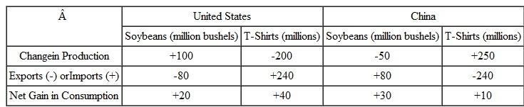 Refer to Table 1 in the chapter. Suppose the terms of trade are two and a half T-shirts for each bushel of soybeans (instead of three for one as in the chapter). As in the chapter,assume the United States increases soybean production by 100 million bushels and exports 80 million of them to China,and that China decreases its own soybean production by 50 million bushels. Some of the remaining numbers in the table will have to change to be consistent with these new specifications. Then,answer each of the following questions. a. Does China still gain from trade? Explain briefly. b. Does the United States still gain from trade? Explain briefly. c. Compare the effects of trade for China under the new and old terms of trade. In which case does China fare better? Explain briefly. d. Compare the effects of trade for the United States under the new and old terms of trade. In which case does the United States fare better? Explain briefly Table 1