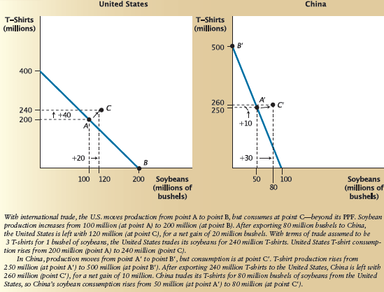 Redraw the PPFs for the United States and China from Figure 1 in the chapter. Assume that the initial production and consumption points ( A and A ?)and the new production points ( B and B ?)are the same as in that figure. Plot the new consumption points ( C and C ?)that correspond to your results from the problem (1). Figure 1: The Gains from Specialization and Trade Problem (1)Refer to Table 1 in the chapter. Suppose the terms of trade are four T-shirts for each bushel of soybeans (instead of three for one as in the chapter). Assume the United States increases soybean production by 100 million bushels and exports 60 million to China. China increases its T-shirt production by 250 million. Some of the remaining numbers in the table will have to change,to be consistent with these new specifications. Then,answer each of the following questions. a. Does China still gain from trade? Explain briefly. b. Does the United States still gain from trade? Explain briefly. c. Compare the effects of trade for China under the new and old terms of trade. In which case does China fare better? Explain briefly. d. Compare the effects of trade for the United States under the new and old terms of trade. In which case does the United States fare better? Explain briefly Table 1