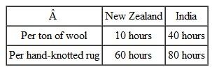 This problem uses the data from problem 1,and the graphs you drew in problem 10. Suppose that the terms of trade end up at 4 tons of wool for 1 hand-knotted rug. Suppose,too,that New Zealand decides to export 12 million tons of wool to India. a. How many rugs will New Zealand import from India? b. What will be New Zealand's consumption of each good after trade? c. What will be India's consumption of each good after trade? d. On the PPFs you drew for problem 2,plot each country's consumption point after trade. Label it C for New Zealand,and C ? for India Problem 1 The following table shows the hypothetical labor requirements per ton of wool and per hand-knotted rug,for New Zealand and for India. Labor Requirements per Unit a. Which country has an absolute advantage in each product? b. Calculate the opportunity cost in each country for each of the two products. Which country has a comparative advantage in each product? c. If India produces one more rug and exports it to New Zealand,what is the lowest price (measured in tons of wool)that it would accept? What is the highest price that New Zealand would pay? Within what range will the equilibrium terms of trade lie? Problem 2 Using the data from problem 1,suppose that New Zealand has 300 million hours of labor per period,while India has 800 million hours. a. Draw PPFs for both countries for the two goods (put quantity of wool on the vertical axis). b. Suppose that,before trade,each country uses half of its labor to produce wool and half to produce rugs. Locate each country's production point on its PPF (label it A for New Zealand,and A ? for India). c. After trade opens up and each country completely specializes in its comparative advantage good,locate each country's production point on its PPF (label it B for New Zealand,and B ? for India)