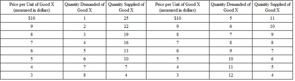 In Figures 1 and 2,we assumed that the world price of a good was fixed,and not affected by the quantity of imports a country chooses. But if a country is large relative to the world market,its imports can influence the world price. Suppose the market for good X involves only two large countries (A and B),with supply and demand schedules as shown below: Country A Country B   a. Plot the supply and demand curves for each country. b. Before international trade,what is the equilibrium price and quantity in each country? For the remaining questions,assume that the two countries can trade in good X. c. Which country will export good X? d. What will be the equilibrium world price? [Hint: This will be the price at which the quantity of exports from one country equals the quantity of imports to the other.] e. What will happen to production and consumption in Country A? f. What will happen to production and consumption in Country B? g. What quantity will be exported (and also imported)in equilibrium? h. On your graph,label the new levels of production and consumption in each country,as well as distances representing exports and imports Figure 1: The Impact of Imports on Consumers and Producers   Figure 2: The Effects of a Tariff  <div style=padding-top: 35px> 
