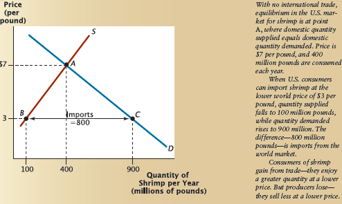 In Figures 1 and 2,we assumed that the world price of a good was fixed,and not affected by the quantity of imports a country chooses. But if a country is large relative to the world market,its imports can influence the world price. Suppose the market for good X involves only two large countries (A and B),with supply and demand schedules as shown below: Country A Country B   a. Plot the supply and demand curves for each country. b. Before international trade,what is the equilibrium price and quantity in each country? For the remaining questions,assume that the two countries can trade in good X. c. Which country will export good X? d. What will be the equilibrium world price? [Hint: This will be the price at which the quantity of exports from one country equals the quantity of imports to the other.] e. What will happen to production and consumption in Country A? f. What will happen to production and consumption in Country B? g. What quantity will be exported (and also imported)in equilibrium? h. On your graph,label the new levels of production and consumption in each country,as well as distances representing exports and imports Figure 1: The Impact of Imports on Consumers and Producers   Figure 2: The Effects of a Tariff  <div style=padding-top: 35px> 