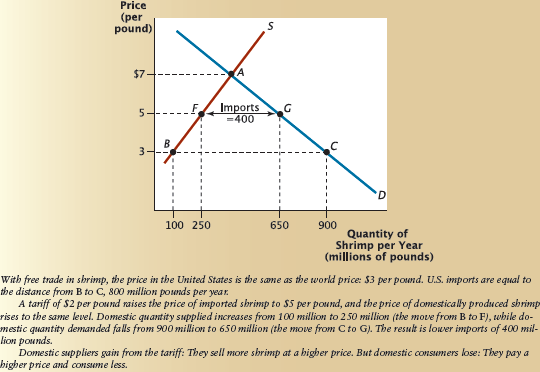 In Figures 1 and 2,we assumed that the world price of a good was fixed,and not affected by the quantity of imports a country chooses. But if a country is large relative to the world market,its imports can influence the world price. Suppose the market for good X involves only two large countries (A and B),with supply and demand schedules as shown below: Country A Country B   a. Plot the supply and demand curves for each country. b. Before international trade,what is the equilibrium price and quantity in each country? For the remaining questions,assume that the two countries can trade in good X. c. Which country will export good X? d. What will be the equilibrium world price? [Hint: This will be the price at which the quantity of exports from one country equals the quantity of imports to the other.] e. What will happen to production and consumption in Country A? f. What will happen to production and consumption in Country B? g. What quantity will be exported (and also imported)in equilibrium? h. On your graph,label the new levels of production and consumption in each country,as well as distances representing exports and imports Figure 1: The Impact of Imports on Consumers and Producers   Figure 2: The Effects of a Tariff  <div style=padding-top: 35px> 