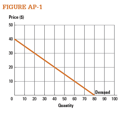 Use the curve labeled Demand in Figure AP-1 to create a table (schedule) that shows Price in one column and Quantity in another. What is the slope of the curve labeled Demand?