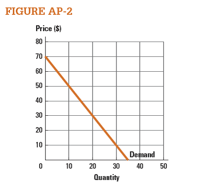 Use the curve labeled Demand in Figure AP-2 to create a table (schedule) that shows Price in one column and Quantity in another. What is the slope of the curve labeled Demand?