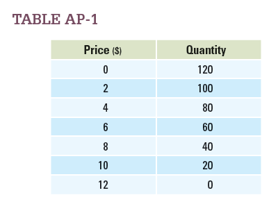 Use the information about price and quantity in Table AP-1 to create a graph, with Price on the y -axis and Quantity on the x -axis. Label the resulting curve Demand. What is the slope of that curve?