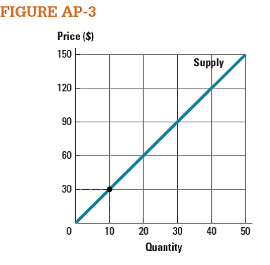 Use the curve labeled Supply in Figure AP-3 to create a table (schedule) that shows Price in one column and Quantity in another. What is the slope of the curve labeled Supply?