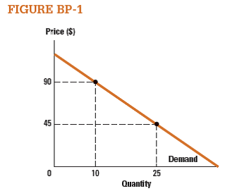 Use the demand curve in Figure BP-1 to derive a demand equation.