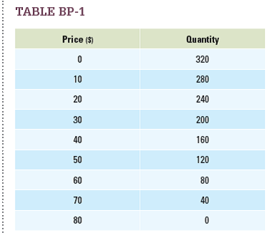 Use the demand schedule in Table BP-1 to derive a demand equation.  