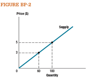 Use the supply curve in Figure BP-2 to derive a supply equation.  