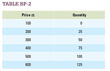 Use the supply schedule in Table BP-2 to derive a supply equation.