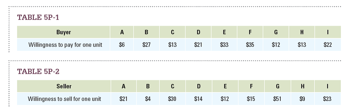 Answer the following questions based on Tables 5P-1 and 5P-2     a. What is the quantity demanded at $10? What is the quantity supplied at $10? b. What is the quantity demanded at $25? What is the quantity supplied at $25?