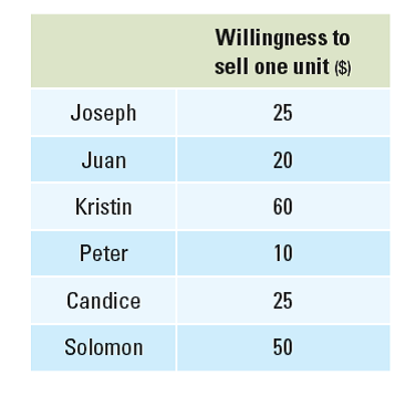 Use the information below to construct a stepgraph of the six sellers' willingness to sell.