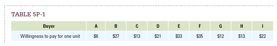 Based on Table 5P-1 , calculate consumer surplus for each consumer when the price is $17. What is the total consumer surplus at this price?