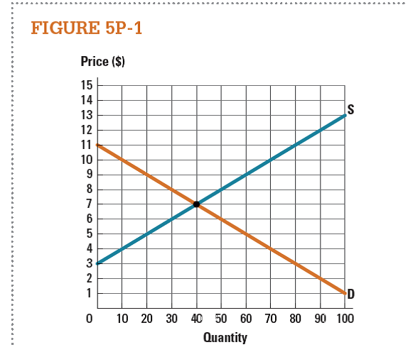 Use the market represented in Figure 5P-1 to draw the consumer surplus when the market is in equilibrium. What is the value of consumer surplus at the equilibrium price?