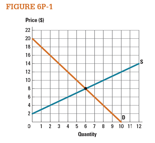 Figure 6P-1 shows a market in equilibrium. a. Draw a price ceiling at $12. What is the amount of shortage at this price? Draw and calculate the deadweight loss.b. Draw a price ceiling at $4. What is the amount of shortage at this price? Draw and calculate the deadweight loss.