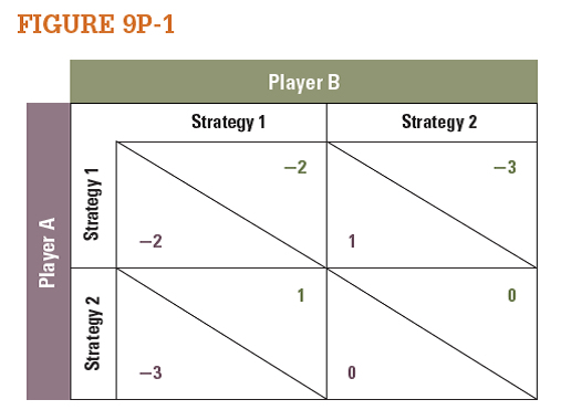 In Figure 9P-1, what is the dominant strategy for Player A? What is the dominant strategy for Player B?