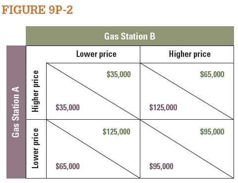 A town's two gas stations are each considering lowering prices to attract more sales. How this affects the profits for each gas station depends on whether the other also lowers prices. The decision matrix in Figure 9P-2 shows the payoffs, depending on what each player decides to do. Identify any Nash equilibria.