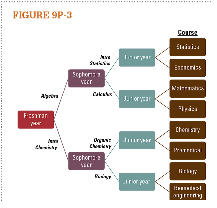 Using backward induction in Figure 9P-3 , decide which class a hypothetical college student should take her freshman year, assuming that she wants to be an economics major.