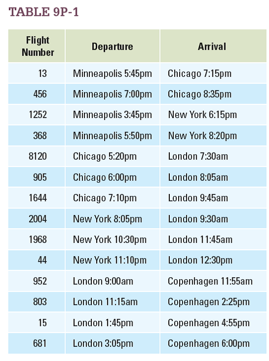 You need to travel from Minneapolis to Copenhagen; it's now Tuesday morning. You know you need to arrive in Copenhagen no later than 4 p.m. on Wednesday. Using backward induction in Table 9P-1 , choose your travel itinerary. Enter the flight numbers for each leg of your trip.  