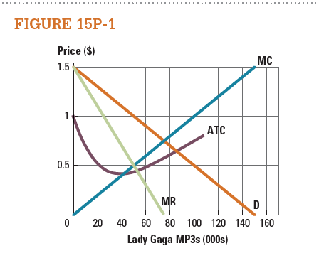 Interscope sells the music of Lady Gaga, who promotes a unique public image and fashion style. Given her huge success, it is likely that by the end of the coming year, multiple performers will be imitating or borrowing heavily from her style. Suppose the current period's supply and demand for Lady Gaga MP3s is given in Figure 15P-1.  a. What are the profit-maximizing price and quantity for Lady Gaga MP3s in the short run? b. In the long run, what happens to the demand curve? c. In the long run, what happens to the profitmaximizing price?   