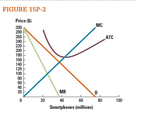 Figure 15P-2 shows the monopolistically competitive market for smartphones.  a. Is this producer earning positive or negative profits in the short run? b. In the long run, will economic profits increase or decrease for this producer?   