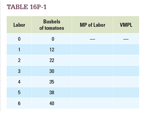 Fresh Veggie is one of many small farms in Florida operating in a perfectly competitive market. Farm labor is also perfectly competitive, and Fresh Veggie can hire as many workers as it wants for $20 a day. The daily productivity of a tomato picker is given in Table 16P-1. If a bushel of tomatoes sells for $5, how many workers will Fresh Veggie hire?   