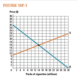 The weekly supply and demand for packs of cigarettes in the U.S is given in Figure 18P-1.  a. Suppose cigarette smoking causes a $6/ pack external cost on nonsmokers. Draw the demand curve that would exist if the externality associated with smoking were internalized by consumers.  b. How many packs of cigarettes are consumed per week?  c. What is the efficient number of cigarette packs?  d. What would be the total gain in surplus if this externality could be internalized?   