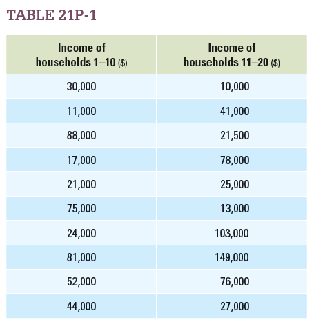 Table 21P-1 shows a data set that contains the income of 20 households, each with a household size of four people.a. What percent of these households are below the national poverty line of $18,250 for a household of four people?  b. What is the average income of the bottom 20 percent of the households?  c. Which poverty measurement (the national one, or the bottom quintile) gives a higher poverty rate?   