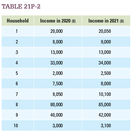 Table 21P-2 shows the incomes of 10 households in two different years, 2020 and 2021. Assume that the government is considering two different measures of poverty, an absolute level of below      $10,000 and a relative measure of being in the bottom 40 percent of income earners.a. What is the poverty rate using the absolute measure of poverty in 2020? In 2021? Does it go up, down, or stay the same between the two years?  b. What is the poverty rate using the relative measure of poverty in 2020? In 2021? Does it go up, down, or stay the same between the two years?  c. Which yields a higher rate, the absolute measure of poverty or the relative measure of poverty in 2020? In 2021? d. Now assume that the government decides to index the poverty rate to inflation. Suppose inflation was 5 percent from 2020 to 2021. Now what is the poverty rate according to the absolute measure in 2021? Is it higher than the relative rate in 2021?