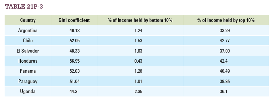 Look at the various measures of poverty in 2009 for several countries in Table 21P-3. (The data are provided by the World Bank.) a. Rank the countries from the country with the highest inequality to the lowest using     the Gini coefficient. (Higher Gini coefficients represent higher inequality.) b. Rank the countries from the country with the highest inequality to the lowest using the ratio of the top decile to the bottom decile.c. Rank the countries from the country with the highest inequality to the lowest inequality using the share of total income held by the top 10 percent.