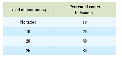 Assume there's an election coming up in which voters need to decide between two candidates on the question of taxes. Polls indicate the following attitudes about taxes among likely voters.   Candidate A proposes a 20 percent tax, and Candidate B a 15 percent tax. According to the median-voter theorem, which candidate will win?<div style=padding-top: 35px> 