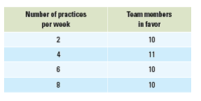 A football team is voting for a captain based on how many times the captain would have the team would practice per week. The table below shows the number of team members in favor of various numbers of practices per week.    a. If the team is choosing between three captains-Buck, Jim, and Brian-can we use the median-voter theorem?  b. Assume that at the last minute, Buck decides to withdraw from the race. Can we use the median-voter theorem for the race as it stands now?  c. If you can use the median-voter theorem to predict the result without Buck, how many times will the team practice? If you cannot use the theorem, what two answers can you rule out?  d. Assume that two more players join the team before the vote. They both prefer to practice 10 times a week. If you can use the medianvoter theorem to predict the result without Buck, how many times will the team practice? If you cannot use the theorem, what two answers can you rule out?