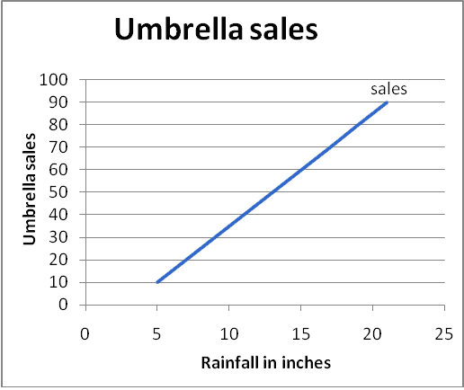 Graphs are used to represent the relationship between two sets of data. Two variables are positively or directly related when their values change in the same direction. The line representing two directly related variables slopes upward. When two variables are negatively or inversely related, their values change in opposite directions. The line representing two inversely related variables slopes downward. a) Let us see the relationship between the number of inches of rainfall per month and the sale of umbrellas taking a hypothetical data as seen in the table below.    We want to know how Umbrella sales changes as rainfall changes. So, we represent rainfall in inches on the horizontal axis and Umbrella sales on the vertical axis.    The line in the figure slopes upward to the right. So, it depicts a direct relationship between the number of inches of rainfall per month and the sale of umbrellas. b) The relationship between the amount of tuition and the level of enrolment at a university is explained by using the hypothetical data given in the table below.    Economists always put price and cost data on the vertical axis. A graph is plotted taking level of enrolment on horizontal axis and tuition fees on vertical axis.     Here we have an inverse relationship because the two variables change in opposite directions. When tuition fees decrease, level of enrolment increases and when tuition fees increase, level of enrolment decreases. We can observe that an inverse relationship always graphs as a down sloping line. c) Taking a hypothetical data, we can understand the relationship between the popularity of an entertainer and the price of her concert tickets.      When the entertainer becomes more popular, the ticket price of his/her concert increases. So there is a direct relationship between the two variables and the line representing these two variables slopes upward.