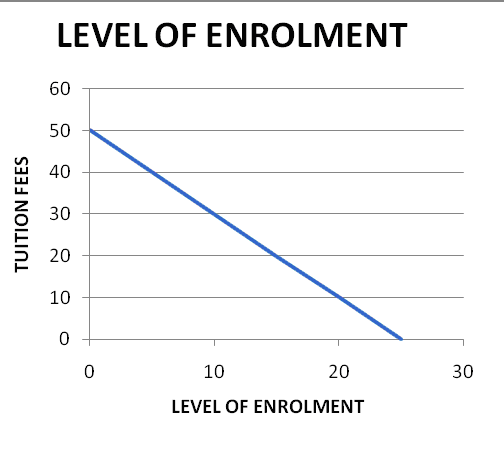 Graphs are used to represent the relationship between two sets of data. Two variables are positively or directly related when their values change in the same direction. The line representing two directly related variables slopes upward. When two variables are negatively or inversely related, their values change in opposite directions. The line representing two inversely related variables slopes downward. a) Let us see the relationship between the number of inches of rainfall per month and the sale of umbrellas taking a hypothetical data as seen in the table below.    We want to know how Umbrella sales changes as rainfall changes. So, we represent rainfall in inches on the horizontal axis and Umbrella sales on the vertical axis.    The line in the figure slopes upward to the right. So, it depicts a direct relationship between the number of inches of rainfall per month and the sale of umbrellas. b) The relationship between the amount of tuition and the level of enrolment at a university is explained by using the hypothetical data given in the table below.    Economists always put price and cost data on the vertical axis. A graph is plotted taking level of enrolment on horizontal axis and tuition fees on vertical axis.     Here we have an inverse relationship because the two variables change in opposite directions. When tuition fees decrease, level of enrolment increases and when tuition fees increase, level of enrolment decreases. We can observe that an inverse relationship always graphs as a down sloping line. c) Taking a hypothetical data, we can understand the relationship between the popularity of an entertainer and the price of her concert tickets.      When the entertainer becomes more popular, the ticket price of his/her concert increases. So there is a direct relationship between the two variables and the line representing these two variables slopes upward.