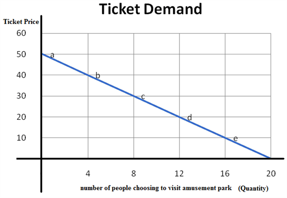There will be an inverse relationship between ticket prices and the number of people choosing to visit amusement park. This is because; the two variables change in opposite directions. When ticket prices decrease, people visit to the park increases. When ticket prices increase, people visit decreases.    But if we see over the years, both park attendance and ticket prices are risen. This may be due to increase in income, growth in infrastructure development, increase in population and many other factors.