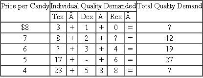 Suppose there are three buyers of candy in a market: Tex, Dex, and Rex. The market demand and the individual demands of Tex, Dex, and Rex are shown on the next pagea. Fill in the table for the missing values. b. Which buyer demands the least at a price of $5? The most at a price of $7? c. Which buyer's quality demanded increases the most when the price is lowered from $7 to$6? d. Which direction would the market demand curve shift if Tex withdrew from the market? What if Dex doubled his purchases at each possible price? e. Suppose that at a price of $6, the total quantity demanded increases from 19 to 38. Is this a change in the quantity demanded or a change in demand?   