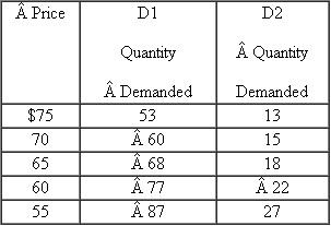 The table below shows two demand schedules for a given style of men's shoe-that is, how many pairs per month will be demanded at various prices at a men's clothing store in Seattle called Stromnord.    Suppose that Stromnord has exactly 65 pairs of this style of shoe in inventory at the start of the month of July and will not receive any more pairs of this style until at least August 1a. If demand is D 1 , what is the lowest price that Stromnord can charge so that it will not run out of this model of shoe in the month of July? What if demand is D 2 ? b. If the price of shoes is set at $75 for both July and August and demand will be D 2 in July and D 1 in August, how- many pairs of shoes should Stromnord order if it wants to end the month of August with exactly zero pairs of shoes in its inventor ? What if the price is set at $55 for both months?