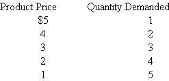 Graph the accompanying demand data, and then use the midpoint formula for E d to determine price elasticity of demand for each of the four possible $1 price changes. What can you conclude about the relationship between the slope of a curve and its elasticity? Explain in a nontechnical way why demand is elastic in the northwest segment of tire demand curve and inelastic in the southeast segment   