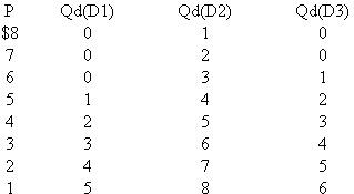 On the basis of the three individual demand schedules at the top of the next page, and assuming these three people are the only ones in the society, determine (a) the market demand schedule on the assumption that the good is a private good and (b) the collective demand schedule on the assumption that the good is apublic good.