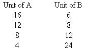 Assume that the data in the accompanying table give an indifference curve for Mr. Chen. Graph this curve , putting A on the vertical axis and B on the horizontal axis. Assuming that the prices of A and B are $1.50 and $1, respectively, and that Mr. Chen has $24 to spend, add his budget line to your graph. What: combination of A and B will Mr. Chen purchase? Does your answer meet the MRS = P B / P A rule for equilibrium?