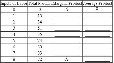 Complete the table directly below by calculating marginal product and average product.    Plot the total, marginal, and average products and explain in detail the relationship between each pair of curves. Explain why marginal product first rises, then declines, and ultimately becomes negative. What bearing does the law of diminishing returns have on short-run costs? Be specific. When marginal product is rising, marginal cost is falling. And when marginal product is diminishing, marginal cost is rising. Illustrate and explain graphically.