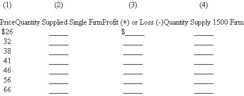 Assume that the cost data in the top table of the next column are for a purely competitive producer:    a. At a product price of $56, will this firm produce in the short run? If it is preferable to produce, what will be the profit-maximizing or loss-minimizing output? What economic profit or loss will the firm realize per unit of output? b. Answer the questions of 4a assuming product price is $41. c. Answer the questions of 4a assuming product price is $32. d. In the table below, complete the short-run supply schedule for the firm (columns 1 and 2) and indicate tile profit or loss incurred at each output (column 3).    e. Now assume that there are 1500 identical firms in this competitive industry; that is, there are 1500 firms, each of which has the cost data shown in the table. Complete the industry supply schedule (column 4). f. Suppose the market demand data for the product are as follows:    What will be the equilibrium price? What will be the equilibrium output for the industry? For each firm? What will profit or loss be per unit? Per firm? Will this industry expand or contract in the long run?