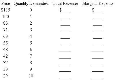 Suppose a pure monopolist is faced with the demand schedule shown below and the same cost data as the competitive producer discussed in problem 4 at the end of Chapter 8. Calculate the missing total-revenue and marginal- revenue amounts, and determine the profit-maximizing price and profit-maximizing output for this monopolist. What is the monopolist's profit? Verify your answer graphically and by comparing total revenue and total cost.   