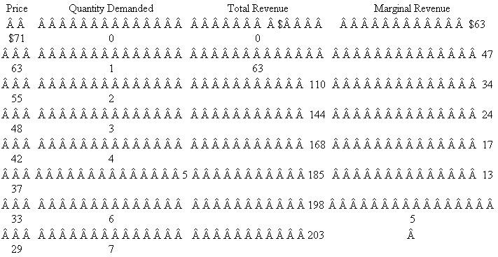 Suppose that a price-discriminating monopolist has segregated its market into two groups of buyers. The first group is described by the demand and revenue data that you developed for problem 1. The demand and revenue data for the second group of buyers is shown in the table at the top-left corner of the next page. Assume that MC is $ 13 in both markets and MC = ATC at all output levels. What price will the firm charge in each market? Based solely on these two prices, which market has the higher price elasticity of demand? What will be this monopolist's total economic profit?