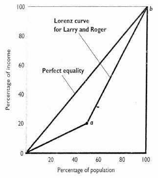 Imagine an economy with only two people, Larry earns $20,000 per year, while Roger earns $80,000 per year. As shown in the following figure, the Lorenz curve for this two-person economy consists of two line segments. The first runs from the origin to point a, while the second runs from point a to point b a. Calculate the Gini ratio for this two-person economy using the geometric formulas for the area of a triangle (= ½ × base × height) and the area of a rectangle (= base × height). (Hint: The area under the line segment from point a to point b can be thought of as the sum of the area of a particular triangle and the area of a particular rectangle.) b. What would the Gini ratio be if the government taxed $20,000 away from Roger and gave it to Larry? (Hint: The figure will change.) c. Start again with Larry earning $20,000 per year and Roger earning $80,000 per year. What would the Gini ratio be if both their incomes doubled? How much has the Gini ratio changed from before the doubling in incomes to after the doubling in incomes?