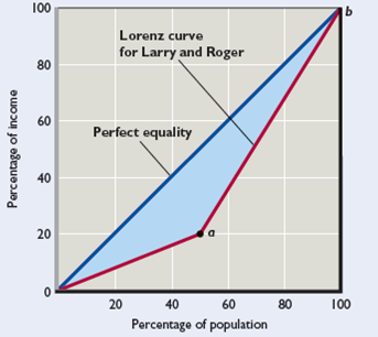 (a) The Gini ratio is 0.300. (b) The Gini ratio here is 0.100. (c) The Gini ratio will remain as it was in part (a) at 0.300; the ratio has not changed. Feedback: Consider the following example. Imagine an economy with only two people. Larry earns $20,000 per year while Roger earns $80,000 per year. As shown in the following figure, the Lorenz curve for this two?person economy consists of two line segments. The first runs from the origin to point a while the second runs from point a to point b. Part a: Calculate the Gini ratio for this two?person economy using the geometric formulas for the area of a triangle (= ½ x base x height) and the area of a rectangle (= base x height). The Gini ratio is the area between the perfect equality line and the Lorenz curve divided by the area under the perfect equality line. First, we find the area under the equality line. Using our formula for the area of a right triangle we have an area of 5000 (= (1/2) x 100 (base or x-axis) x 100 (height or y-axis). Second, we find the area between the two curves. To do this we start by finding the area UNDER the Lorenz curve (we have easy to use formulas for triangles and rectangles). See the graph below. The area of triangle A is 500 (= (1/2) x 50 (base) x 20 (height)). The base of the triangle is 50 (at 50%) because there are only two people in the economy. The height of the triangle is 20 (at 20%) because the lowest income is $20,000, which is 20% of the total income earned in society (= ($20,000 / $100,000) x 100). The area of rectangle B is 1000 (= 50 (base) x 20 (height)). The area of triangle C is 2000 (= (1/2) x 50 (base) x 80 (height). The total area under the Lorenz Curve is 3500. We can now find the area between the two curves, which is 1500 (= 5000 (the area under the equality curve) - 3500 (the area under the Lorenz curve)). The final step of this procedure is to take the ratio of the area between the two curves and the area under the equality curve, which gives us the Gini ratio. The Gini ratio for this example is 0.3 (=1500/5000). Part b: What would the Gini ratio be if the government taxed $20,000 away from Roger and gave it to Larry? (Hint: The figure will change.) After the tax and redistribution program Larry's new income is $40,000 and Roger's new income is $60,000. This implies that Larry (50% of the population) now controls 40% of society's income rather than the 20% before the program. To calculate the new Gini ratio we use the same procedure as above. However, we use 40% rather than the 20% shown in the diagram. With this new value we have: The area of triangle A is 1000 (= (1/2) x 50 (base) x 40 (height)). The area of rectangle B is 2000 (= 50 (base) x 40 (height)). The area of triangle C is 1500 (= (1/2) x 50 (base) x 60 (height). The total area under the Lorenz Curve is 4500. We can now find the area between the two curves, which is 500 (= 5000 (the area under the equality curve, note this does not change) - 4500 (the area under the Lorenz curve)). The Gini ratio for this income distribution is 0.1 (= 500 / 5000). Part c: Start again with Larry earning $20,000 per year and Roger earning $80,000 per year. What would the Gini ratio be if both their incomes doubled? How much has the Gini ratio changed from before the doubling in incomes to after the doubling in incomes? If incomes double, Larry earns $40,000 and Roger earns $160,000. The total income in society is now $200,000. Larry still only controls 20% of the society's income ((=$40,000/$200,000) x 100). Since the doubling of incomes does not change the percentage of income controlled by Larry (or Roger) the Gini ratio will not change. The answer will be the same as in part a.