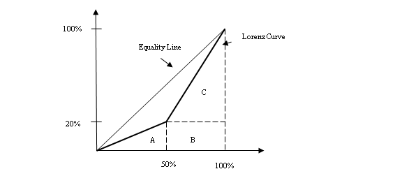 (a) The Gini ratio is 0.300. (b) The Gini ratio here is 0.100. (c) The Gini ratio will remain as it was in part (a) at 0.300; the ratio has not changed. Feedback: Consider the following example. Imagine an economy with only two people. Larry earns $20,000 per year while Roger earns $80,000 per year. As shown in the following figure, the Lorenz curve for this two?person economy consists of two line segments. The first runs from the origin to point a while the second runs from point a to point b. Part a: Calculate the Gini ratio for this two?person economy using the geometric formulas for the area of a triangle (= ½ x base x height) and the area of a rectangle (= base x height). The Gini ratio is the area between the perfect equality line and the Lorenz curve divided by the area under the perfect equality line. First, we find the area under the equality line. Using our formula for the area of a right triangle we have an area of 5000 (= (1/2) x 100 (base or x-axis) x 100 (height or y-axis). Second, we find the area between the two curves. To do this we start by finding the area UNDER the Lorenz curve (we have easy to use formulas for triangles and rectangles). See the graph below. The area of triangle A is 500 (= (1/2) x 50 (base) x 20 (height)). The base of the triangle is 50 (at 50%) because there are only two people in the economy. The height of the triangle is 20 (at 20%) because the lowest income is $20,000, which is 20% of the total income earned in society (= ($20,000 / $100,000) x 100). The area of rectangle B is 1000 (= 50 (base) x 20 (height)). The area of triangle C is 2000 (= (1/2) x 50 (base) x 80 (height). The total area under the Lorenz Curve is 3500. We can now find the area between the two curves, which is 1500 (= 5000 (the area under the equality curve) - 3500 (the area under the Lorenz curve)). The final step of this procedure is to take the ratio of the area between the two curves and the area under the equality curve, which gives us the Gini ratio. The Gini ratio for this example is 0.3 (=1500/5000). Part b: What would the Gini ratio be if the government taxed $20,000 away from Roger and gave it to Larry? (Hint: The figure will change.) After the tax and redistribution program Larry's new income is $40,000 and Roger's new income is $60,000. This implies that Larry (50% of the population) now controls 40% of society's income rather than the 20% before the program. To calculate the new Gini ratio we use the same procedure as above. However, we use 40% rather than the 20% shown in the diagram. With this new value we have: The area of triangle A is 1000 (= (1/2) x 50 (base) x 40 (height)). The area of rectangle B is 2000 (= 50 (base) x 40 (height)). The area of triangle C is 1500 (= (1/2) x 50 (base) x 60 (height). The total area under the Lorenz Curve is 4500. We can now find the area between the two curves, which is 500 (= 5000 (the area under the equality curve, note this does not change) - 4500 (the area under the Lorenz curve)). The Gini ratio for this income distribution is 0.1 (= 500 / 5000). Part c: Start again with Larry earning $20,000 per year and Roger earning $80,000 per year. What would the Gini ratio be if both their incomes doubled? How much has the Gini ratio changed from before the doubling in incomes to after the doubling in incomes? If incomes double, Larry earns $40,000 and Roger earns $160,000. The total income in society is now $200,000. Larry still only controls 20% of the society's income ((=$40,000/$200,000) x 100). Since the doubling of incomes does not change the percentage of income controlled by Larry (or Roger) the Gini ratio will not change. The answer will be the same as in part a.