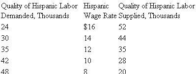 The labor demand and supply data in the following table relate to a single occupation. Use them to answer the questions that follow. Base your answers on the taste-for- discrimination modela. Plot the labor demand and supply curves for Hispanic workers in this occupation. b. What are the equilibrium Hispanic wage rate and quantity of Hispanic employment? c. Suppose the white wage rate in this occupation is $16. What is the Hispanic-to-white wage ratio? d. Suppose a particular employer has a discrimination coefficient d of $5 per hour. Will that employer hire Hispapnic or white workers at the Hispanic-white wage ratio indicated in part c ? Explain. e. Suppose employers as a group become less prejudiced against Hispanics and demand 14 more units of Hispanic labor at each Hispanic wage rate in the table. What are the new equilibrium Hispanic wage rate and level of Hispanic employment? Does the Hispanic-white wage ratio rise or fall? Explain. f. Suppose Hispanics as a group increase their labor services in that occupation, collectively offering 14 mole units of labor at each Hispanic wage rate. Disregarding the changes indicated in part e, what are the new equilibrium Hispanic wage rate and level of Hispanic employment? Does the Hispanic-white wage ratio rise, or does it fall?