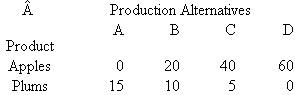 The accompanying hypothetical production possibilities tables are for New Zealand and Spain. Each country can produce apples and plums. Plot the production possibilities data for each of the two countries separately. Referring to your graphs, answer the following: L02 New Zealand's Production Possibilities Table (Millions of Bushels) Spain's Production Possibilities Table (Millions of Bushels) a. What is each country's cost ratio of producing plums and apples? b. Which nation should specialize in which product? c. Show the trading possibilities lines for each nation if the actual terms of trade are 1 plum for 2 apples. (Plot these lines on your graph.) d. Suppose the optimum product mixes before specialization and trade were alternative B in New Zealand and alternative S in Spain. What would be the gains from specialization and trade?